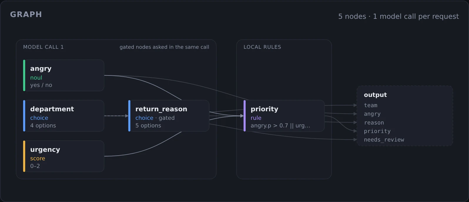 The support-triage pipeline in the builder: four questions in one model call, a local rule for priority, and the output fields they feed